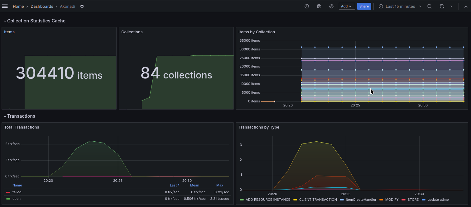 Grafana dashboard